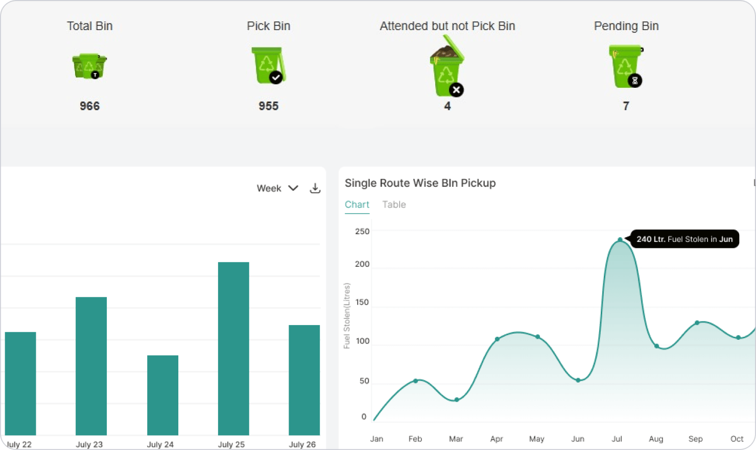 Roadcast's smart waste collection dashboard providing a real-time view of bin status, showing serviced, unserviced, and pending bins with mapped locations for efficient planning